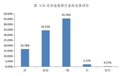 青海省家裝行業(yè)消費調查報告