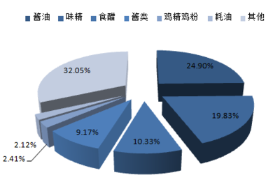 2016-2022年中國食醋市場(chǎng)深度調(diào)查及投資前景分析